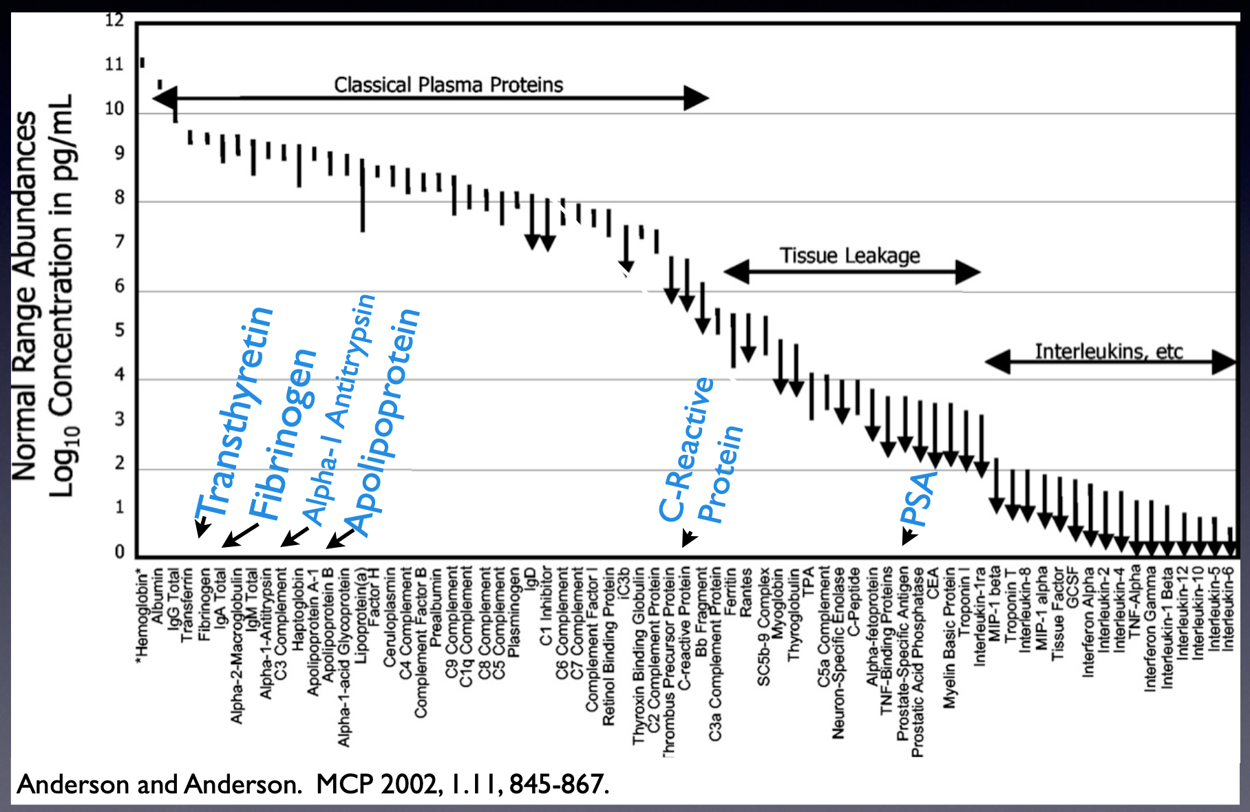 Protein Dynamic Range